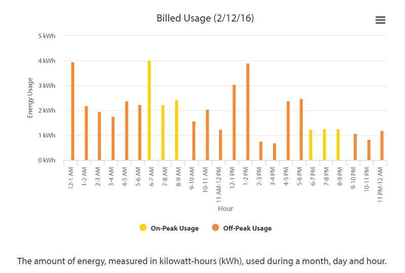 Kilowatt Usage Chart