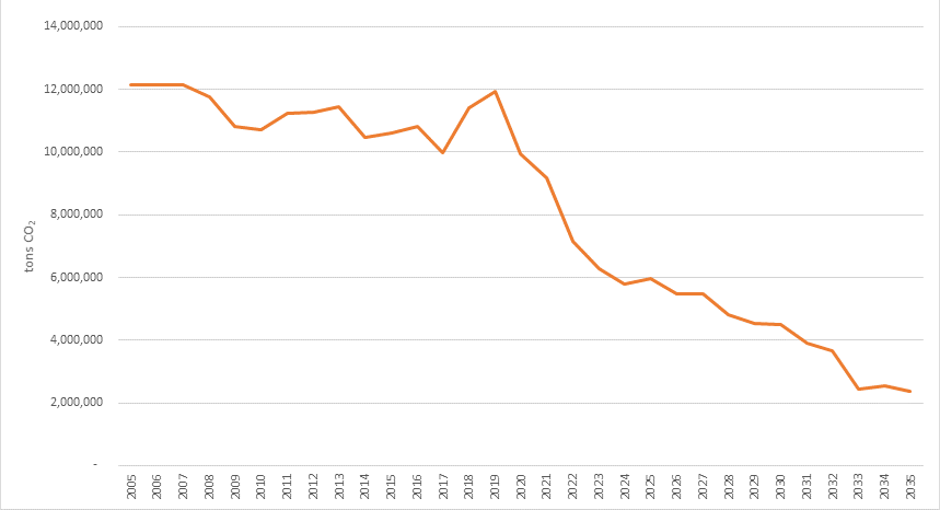 direct-co2-emissions-updated