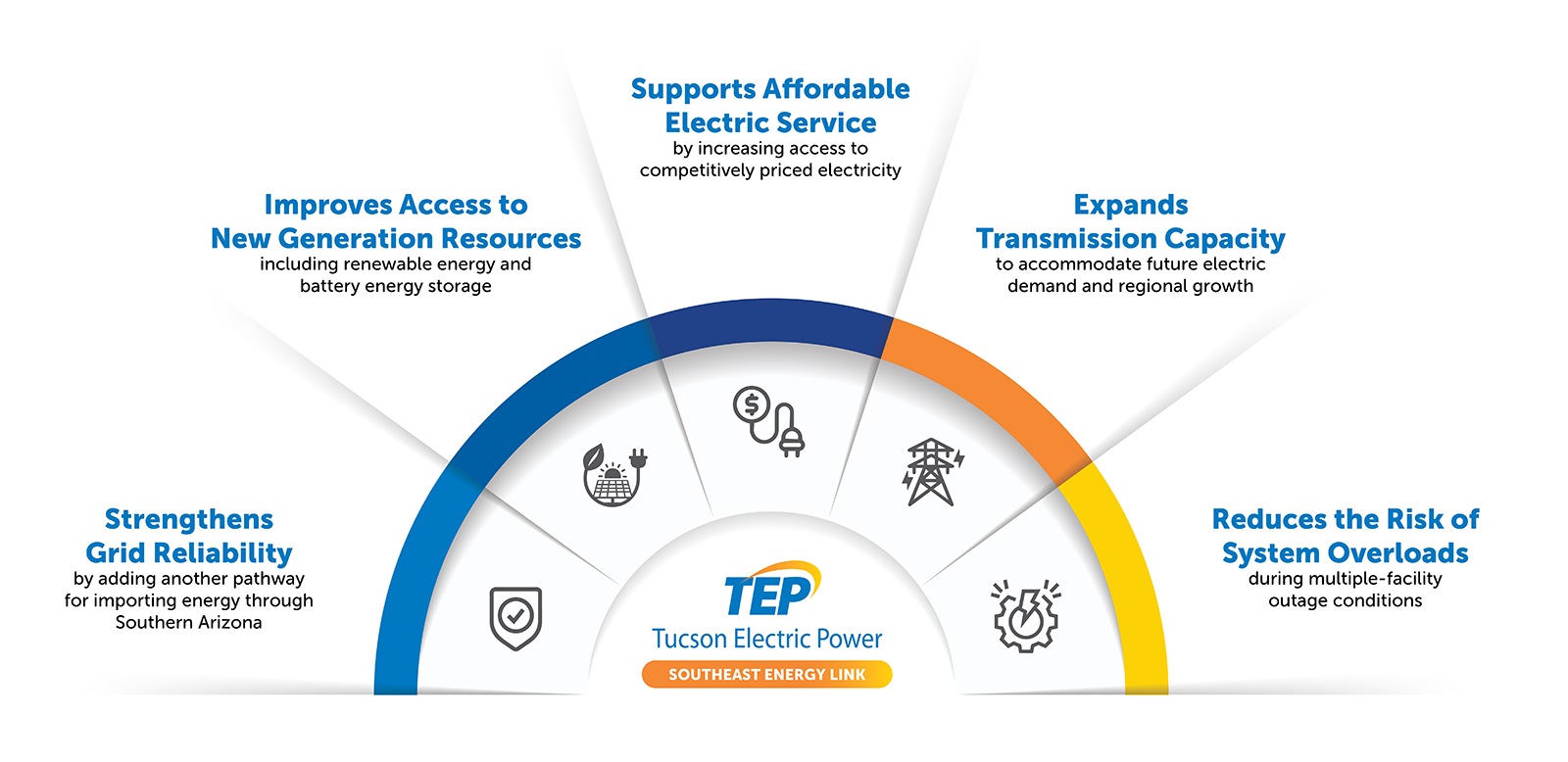 southeast-energy-link-benefits