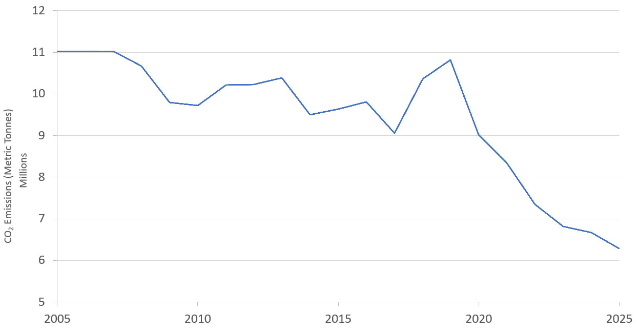 TEP's CO2 Emissions Reduction